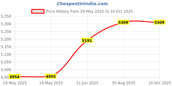 industrybuying.com EXCELTA Precision Tweezer, 4.5In, 00-SA-PI-ET excelta Price History Graph from 19 May 2025 to 10 Oct 2025