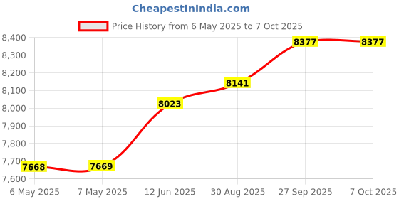 industrybuying.com EXCELTA Precision Tweezer, 4.5In, 7-SA excelta Price History Graph from 6 May 2025 to 6 Oct 2025