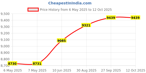 industrybuying.com EXCELTA Precision Tweezer, 4.5In, 7-SA-ET excelta Price History Graph from 6 May 2025 to 12 Oct 2025