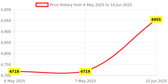 industrybuying.com EXCELTA Precision Tweezer, 4.5In, 7-SA-PI excelta Price History Graph from 6 May 2025 to 10 Jun 2025