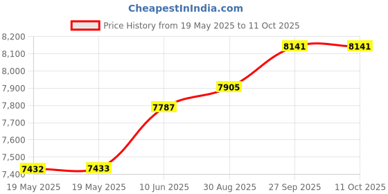 industrybuying.com EXCELTA Precision Tweezer, 4.75In, 2A-SA excelta Price History Graph from 19 May 2025 to 11 Oct 2025