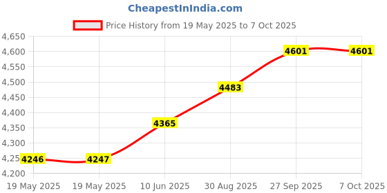 industrybuying.com EXCELTA Precision Tweezer, 4.75In, 2A-SA-PI excelta Price History Graph from 19 May 2025 to 6 Oct 2025