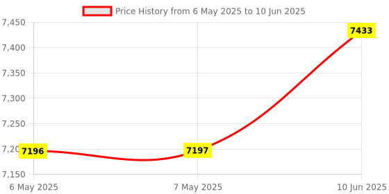 industrybuying.com EXCELTA Tools, Tweezers, 3C-SA excelta Price History Graph from 6 May 2025 to 10 Jun 2025
