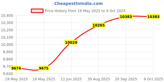 industrybuying.com EXCELTA Tools, Tweezers, 5-SA excelta Price History Graph from 19 May 2025 to 9 Oct 2025