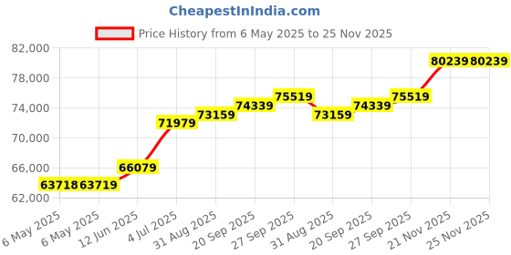industrybuying.com EXCELTA Tweezer, Intellitweeze, Precision, 14Cm, TM-500 excelta Price History Graph from 6 May 2025 to 25 Nov 2025