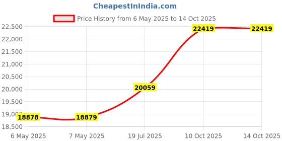 industrybuying.com EXCELTA Vacuum Pick-Up Tool, 12.5Mm, 150Mm, PV-2A-ESD excelta Price History Graph from 6 May 2025 to 13 Oct 2025
