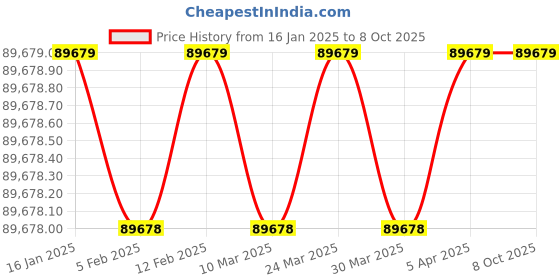 industrybuying.com Excmach 1000 Kg Capacity Manual Roll Handler Rod Type, EMRH-1016R excmach Price History Graph from 16 Jan 2025 to 7 Oct 2025