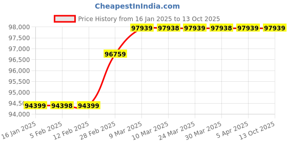 industrybuying.com Excmach 1500 Kg Capacity Adjustable Rough Terrain Pallet Truck, EMPT 1.5T excmach Price History Graph from 16 Jan 2025 to 13 Oct 2025