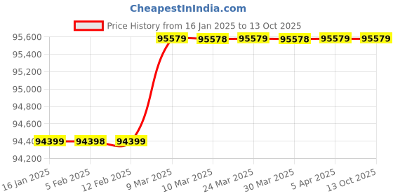 industrybuying.com Excmach 2500 Kg Capacity SS Pallet Truck, EMPT 2.5T – 550N/P SS excmach Price History Graph from 16 Jan 2025 to 12 Oct 2025