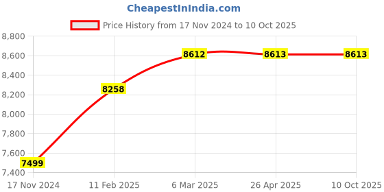 industrybuying.com Excmach 300 Kg Capacity Drum Trolley, EMDT – 01 excmach Price History Graph from 17 Nov 2024 to 10 Oct 2025