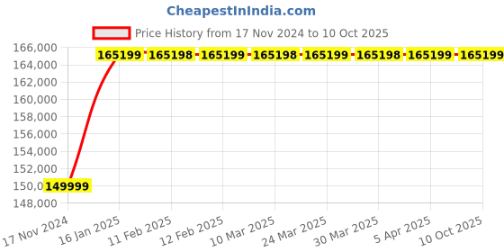 industrybuying.com Excmach 300 Kg Lifting Capatity Semi Electric Scissor Table, EMML 0330 excmach Price History Graph from 17 Nov 2024 to 9 Oct 2025