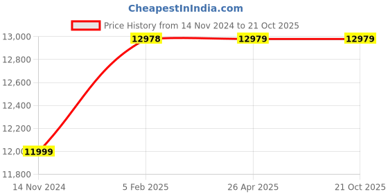 industrybuying.com Excmach 4 Shelves Steel Slotted Angle Rack, EMSS – 450AB excmach Price History Graph from 14 Nov 2024 to 21 Oct 2025