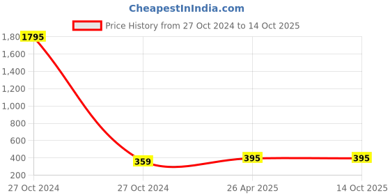 industrybuying.com Exella Soft Close 3D Hydraulic Hinges Colled Roll Steel Full Overlay 0 Crank, EXFDH101 (Set of 2 Pcs) exella Price History Graph from 27 Oct 2024 to 14 Oct 2025