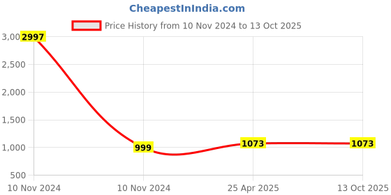 industrybuying.com Exella Soft Close Telescopic Channel Colled Roll Steel 20 inch, EXFDS103 (Set of 2 Pcs) exella Price History Graph from 10 Nov 2024 to 13 Oct 2025