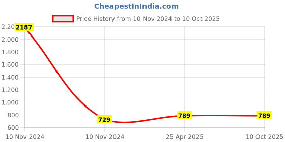 industrybuying.com Exella Soft Close Telescopic Channel Colled Roll Steel 304.8 mm (12 Inch), EXFDS101 (Set of 2 Pcs) exella Price History Graph from 10 Nov 2024 to 9 Oct 2025
