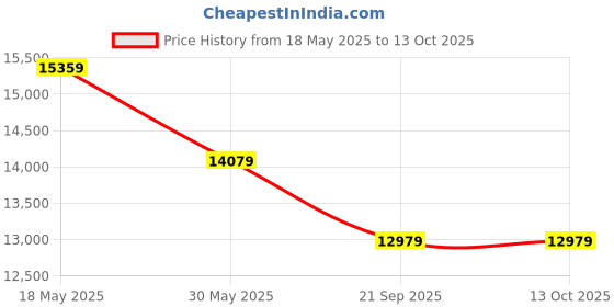 industrybuying.com Exide 12 V 120 Ah Invabrite Tubular Short Tubular Inverter Battery, IBRST1350 exide Price History Graph from 18 May 2025 to 12 Oct 2025
