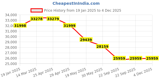 industrybuying.com Exide 12 V 135 Ah Invzest Tall Tubular Inverter Battery with Silica Bonds, IZTT1500 exide Price History Graph from 19 Jan 2025 to 4 Dec 2025
