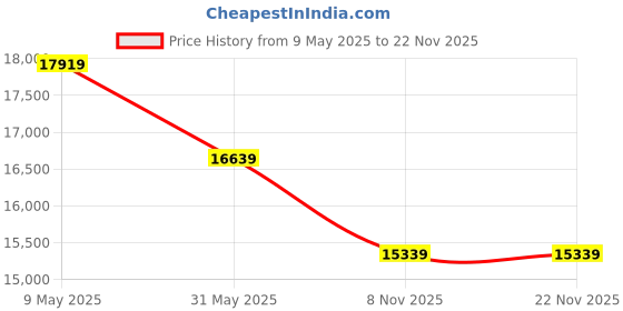 industrybuying.com Exide 12 V 138 Ah Invabrite Flat Plate Inverter Battery, IBRFP5000 exide Price History Graph from 9 May 2025 to 21 Nov 2025