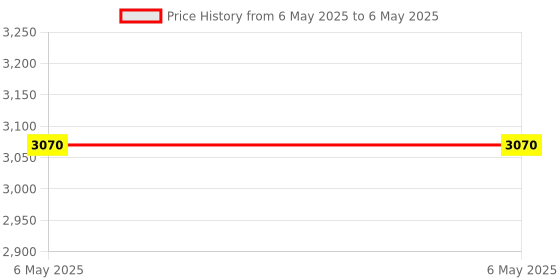 industrybuying.com Exide 12 V 18 Ah Powersafe Plus EP-18-12 SMF Battery exide Price History Graph from 6 May 2025 to 6 May 2025