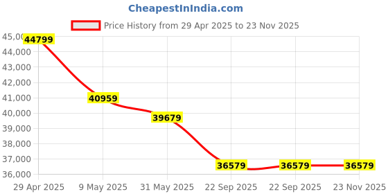 industrybuying.com Exide 12 V 260 Ah Invatubular Tall Tubular Inverter Battery, IT950 exide Price History Graph from 29 Apr 2025 to 23 Nov 2025