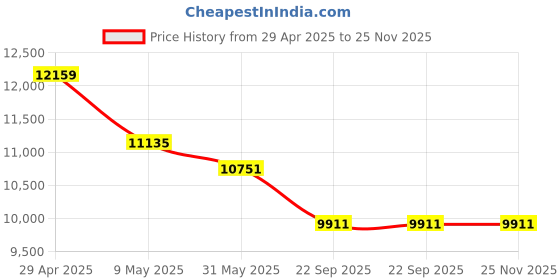 industrybuying.com Exide Drive 100 Ah Automotive Battery Suitable for Car, SUV, MUV, DRIVE100L exide Price History Graph from 29 Apr 2025 to 25 Nov 2025