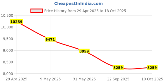 industrybuying.com Exide Eezy ISS 52 Ah Automotive Battery Suitable for Car, SUV, MUV, EYDIN52RMFEFB exide Price History Graph from 29 Apr 2025 to 18 Oct 2025