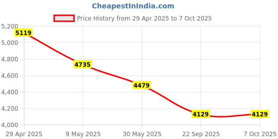 industrybuying.com Exide Eko 32 Ah Automotive Battery Suitable for Three Wheeler, EKO32 exide Price History Graph from 29 Apr 2025 to 7 Oct 2025