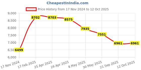 industrybuying.com Exide EKO Series 60Ah Three Wheeler Battery, EKO60R exide Price History Graph from 17 Nov 2024 to 12 Oct 2025