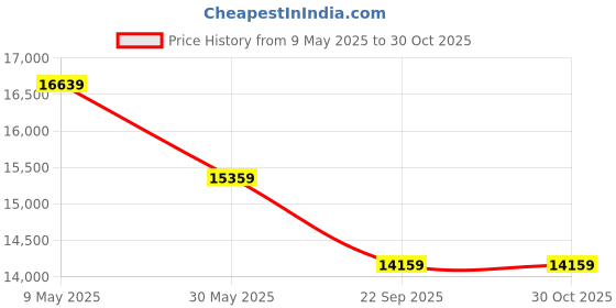 industrybuying.com Exide Epiq 74 Ah Automotive Battery Suitable for Car, SUV, MUV, EPIQDIN74L exide Price History Graph from 9 May 2025 to 30 Oct 2025
