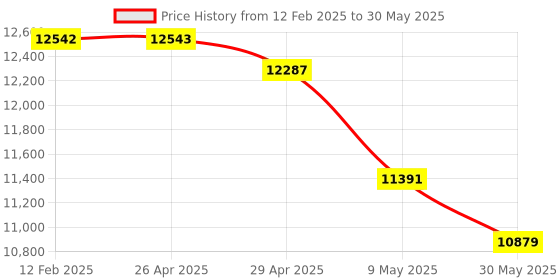 industrybuying.com Exide Eride Plus 100 Ah Automotive Battery Suitable for E-Rickshaw, ERFLPLUS100L exide Price History Graph from 12 Feb 2025 to 30 May 2025