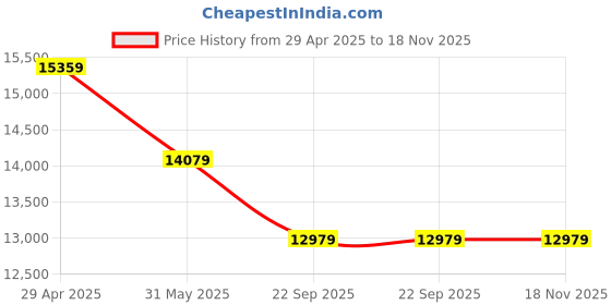 industrybuying.com Exide Eride Tubular Plus 135 Ah Automotive Battery Suitable for E-Rickshaw, ERTBPLUS135N exide Price History Graph from 29 Apr 2025 to 17 Nov 2025