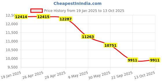 industrybuying.com Exide Genplus Series 90Ah 12V Battery, GP110D31R exide Price History Graph from 19 Jan 2025 to 12 Oct 2025