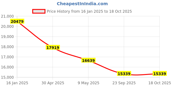 industrybuying.com Exide Invamaster Series 100Ah  12V Short Tubular Battery Red, IMST1000 exide Price History Graph from 16 Jan 2025 to 17 Oct 2025