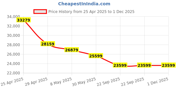 industrybuying.com Exide Invamaster Series 150Ah 12V Tall Tubular Battery Red, ‎IT500 exide Price History Graph from 25 Apr 2025 to 1 Dec 2025