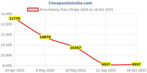 industrybuying.com Exide Jai Kisan 90 Ah Automotive Battery Suitable for Tractor, KI90H29L exide Price History Graph from 29 Apr 2025 to 18 Oct 2025