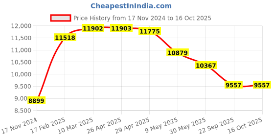 industrybuying.com Exide Jai Kisan Series 88Ah Tractor Batteries, KI88T exide Price History Graph from 17 Nov 2024 to 16 Oct 2025