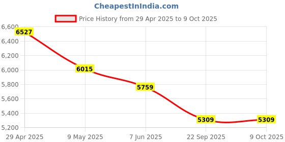 industrybuying.com Exide Matrix 35 Ah Automotive Battery Suitable for Car, SUV, MUV, MT40B20L/R exide Price History Graph from 29 Apr 2025 to 8 Oct 2025