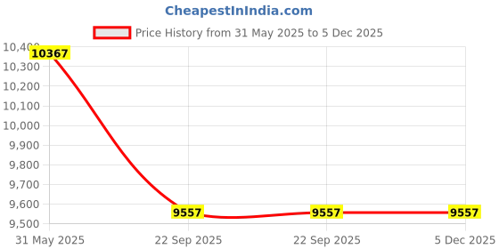 industrybuying.com Exide Mileage 60 Ah Automotive Battery Suitable for Car, SUV, MUV, MLDIN60 exide Price History Graph from 31 May 2025 to 4 Dec 2025