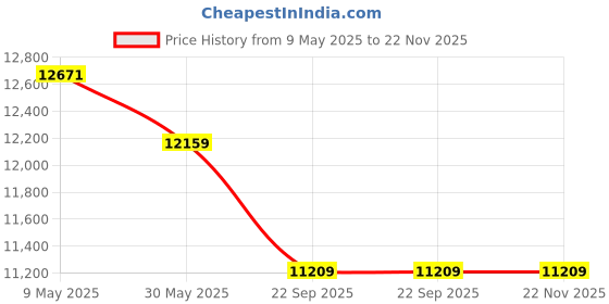 industrybuying.com Exide Mileage ISS 70 Ah Automotive Battery Suitable for Car, SUV, MUV, MLDIN70(ISS) exide Price History Graph from 9 May 2025 to 22 Nov 2025