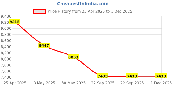 industrybuying.com Exide Mileage Series 44Ah 12V Car Battery, MLDIN44LH exide Price History Graph from 25 Apr 2025 to 1 Dec 2025