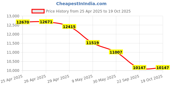 industrybuying.com Exide Powersafe Plus 75Ah 12V Sealed Lead Acid Battery EP 75-12 exide Price History Graph from 25 Apr 2025 to 18 Oct 2025