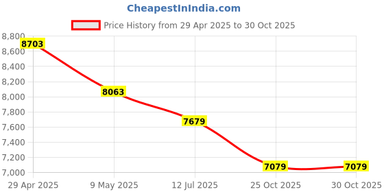 industrybuying.com Exide Ride 65 Ah Automotive Battery Suitable for Car, SUV, MUV, RIDE700L/R exide Price History Graph from 29 Apr 2025 to 30 Oct 2025