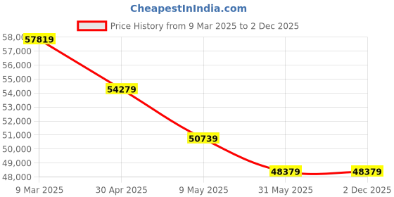 industrybuying.com Exide Sinewave Inverter 48V 5.2KVA exide Price History Graph from 9 Mar 2025 to 2 Dec 2025