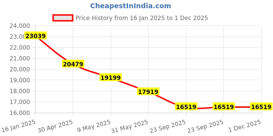 industrybuying.com Exide Solar 12 V 150 Ah Tubular Battery, 6LMS150 exide Price History Graph from 16 Jan 2025 to 1 Dec 2025