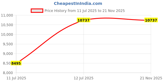 industrybuying.com Exide Star 1625 VA Microcontroller Based Pure Sine Wave Inverter or Home UPS, STAR24V1625 exide Price History Graph from 11 Jul 2025 to 21 Nov 2025