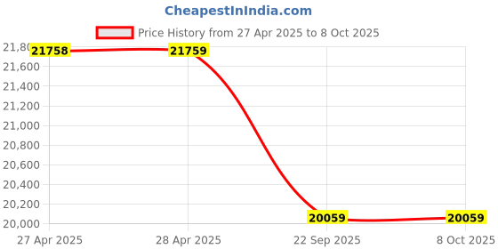 industrybuying.com Exide Technologies Inva Tubular Battery 150Ah/12 Volt (Red) exide Price History Graph from 27 Apr 2025 to 8 Oct 2025