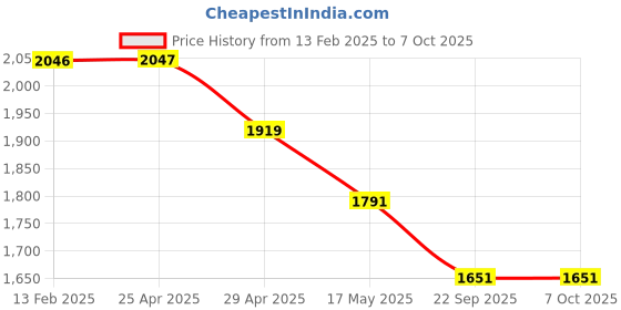 industrybuying.com Exide Xplore Series 4Ah Two Wheeler Battery, XLTZ5 exide Price History Graph from 13 Feb 2025 to 6 Oct 2025