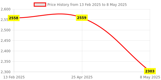 industrybuying.com Exide Xplore Series 6Ah Two Wheeler Battery, XLTZ7 exide Price History Graph from 13 Feb 2025 to 8 May 2025
