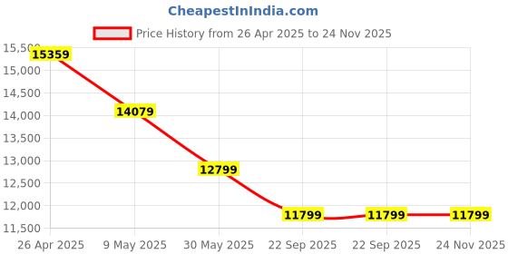 industrybuying.com Exide Xpress Series 100Ah 12V Car Battery, XP1000 exide Price History Graph from 26 Apr 2025 to 24 Nov 2025