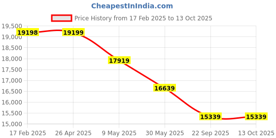 industrybuying.com Exide Xpress Series 130Ah 12V Car Battery, XP1300 exide Price History Graph from 17 Feb 2025 to 13 Oct 2025